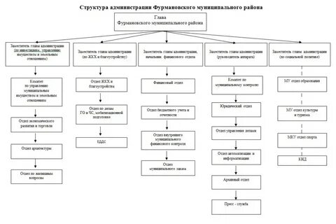 Рассмотрев функциональные характеристики структур муниципалитета