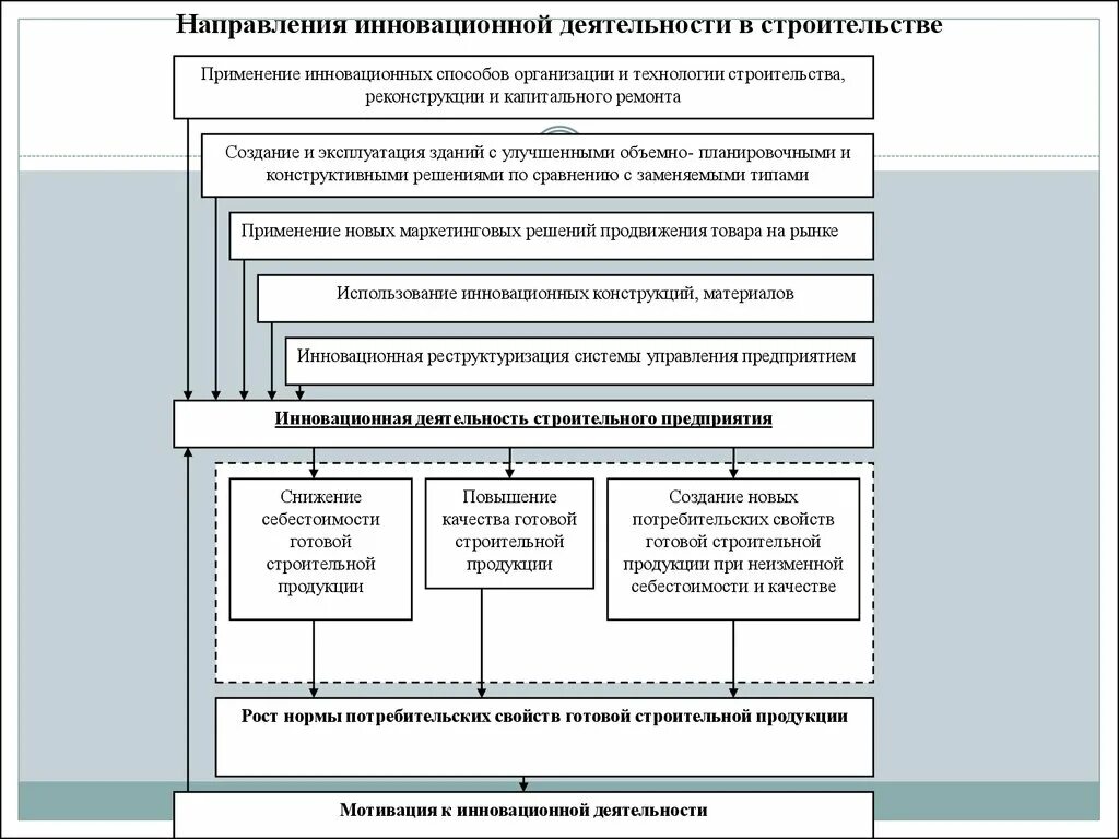 1 организация инновационной деятельности. Схема организации инновационной строительной деятельности в РФ. Организация инновационной деятельности на предприятии. Направления инновационной деятельности в организации. Методы организации инновационной деятельности предприятия.