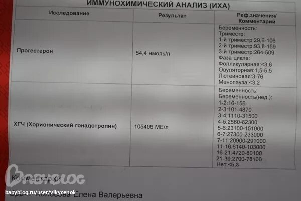 Анализ ХГЧ И прогестерон. Показатели крови на ХГЧ И прогестерон. Анализ на прогестерон при беременности. Норма прогестерона и ХГЧ.