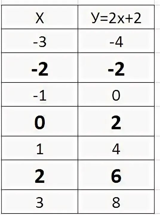 Функция у=2 (х+1)составьте таблицу для -3 - id17632811 от cherryybommb 18.02.202