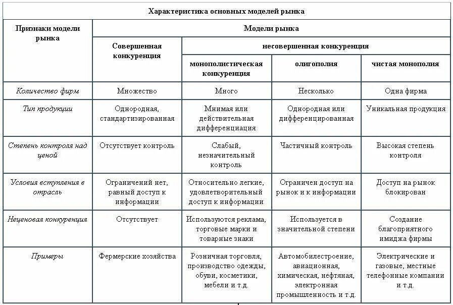 Сравнительная характеристика основных видов конкуренции. Модели рынка таблица. Характеристика моделей рынка. Характеристики рынков таблица.