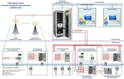 Устройство систем телемеханики