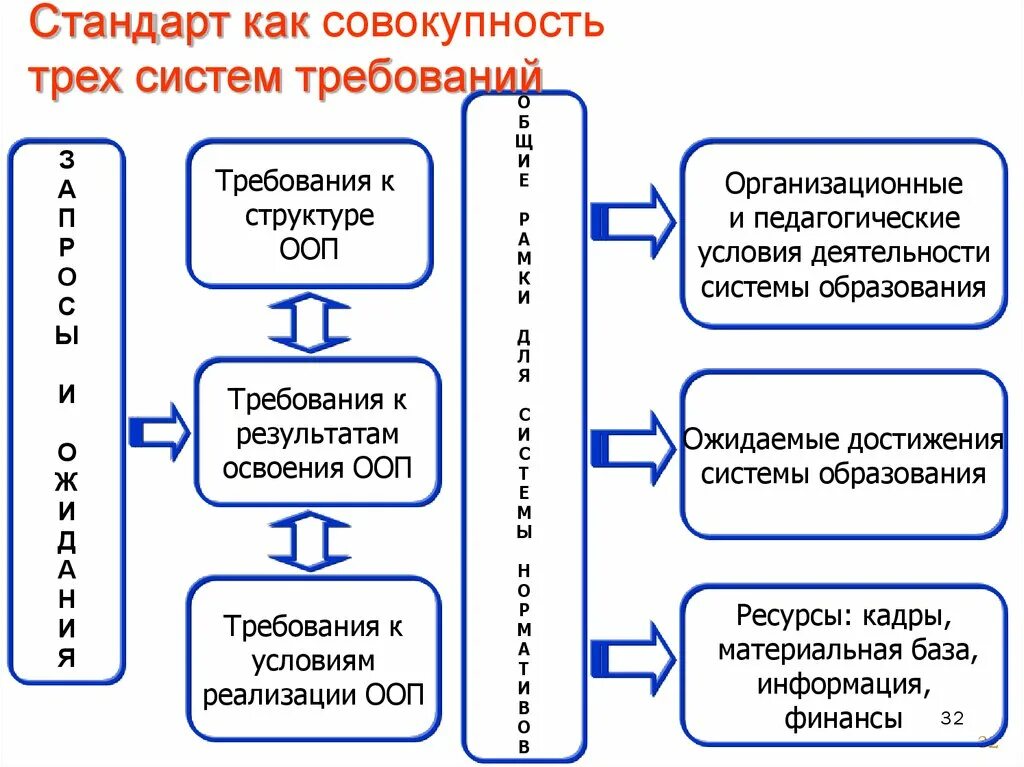 Норма обучения рф. Требования к системе образования. Система образования. Стандарты и требования к образованию. Требования к современному педагогу схема.