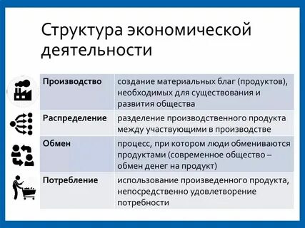 Экономическая деятельность распределение примеры