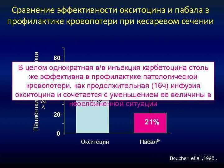 Окситоцин после кесарева. Кровопотеря при кесаревом сечении. Оценка эффективности окситоцин. Окситоцин при кесаревом сечении. Кровопотери при кесарево сечение.