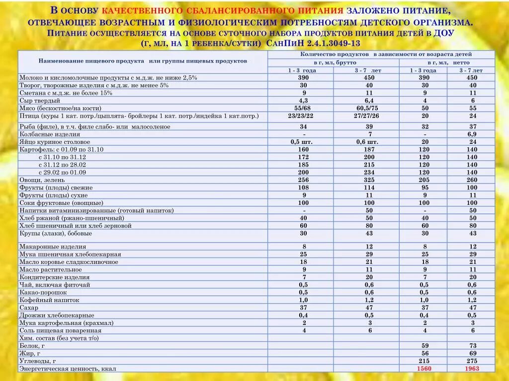 Нормативы по питанию в детском саду по САНПИН 2021. САНПИН нормы продуктов питания САНПИН для школы 2021. САНПИН нормы питания в детском саду 2022. Нормы САНПИН В детском саду 2021 по питанию. Запрещенные продукты санпин