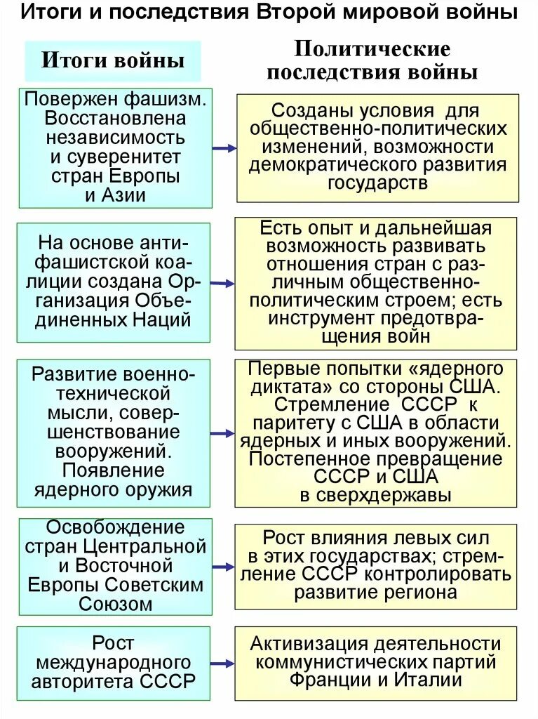 Экономические последствия второй. Военно-политические итоги второй мировой войны кратко. Итоги второй мировой войны кратко таблица. Военные и политические итоги второй мировой войны кратко. Итоги и последствия второй мировой войны таблица.