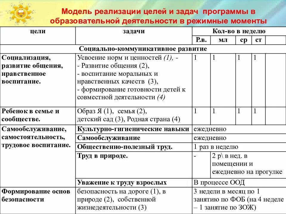 Деятельность в режимных моментах средняя группа. Режимные моменты в ДОУ по ФГОС. Образовательная деятельность в режимных моментах. Режимные процессы в детском саду. Алгоритмы режимных моментов в детском саду.