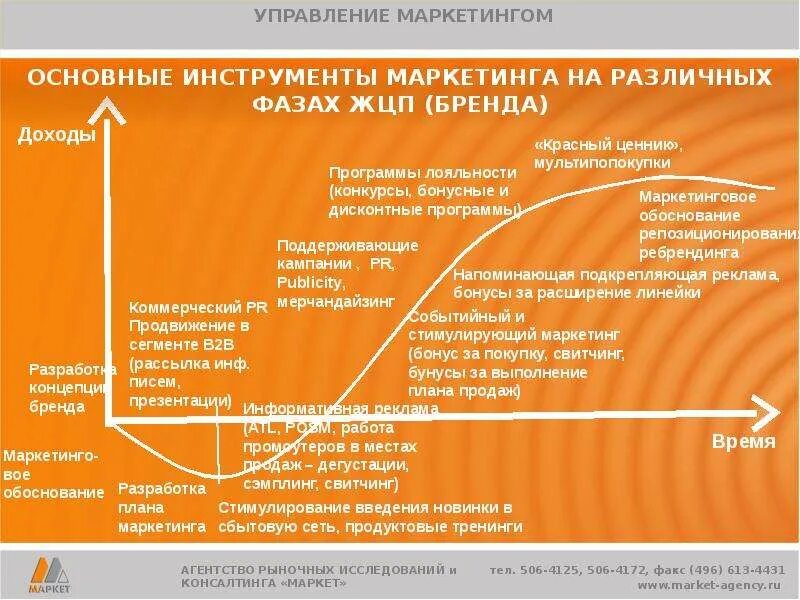 Управление планирование и маркетинг. Уровни контроля маркетинга. Свитчинг. Уровни планирования маркетинга. Инструменты управления жизненным циклом продукции.