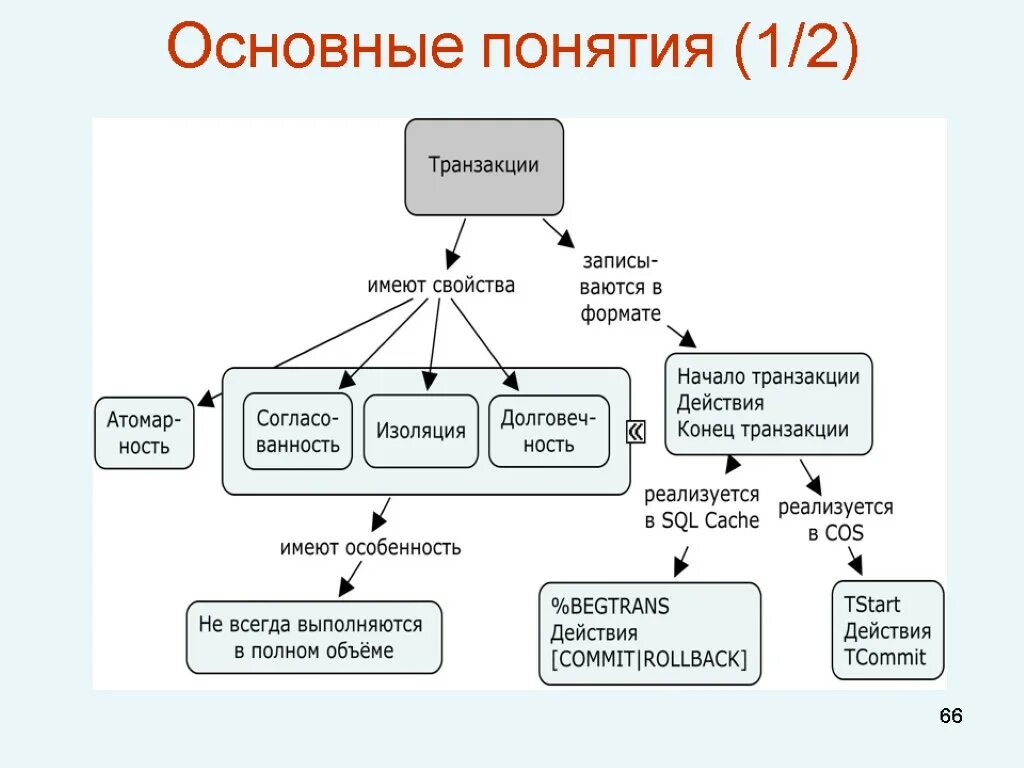 Совершать транзакции