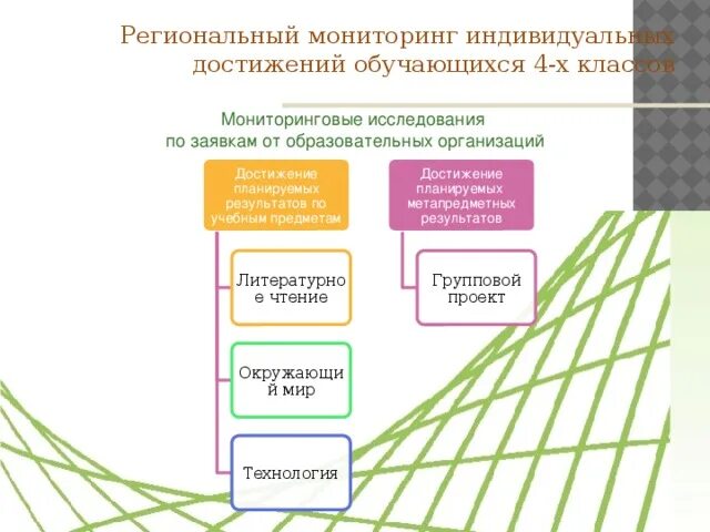 Показатели регионального мониторинга. Региональный мониторинг. цели мониторинга образовательных достижений:. региональные мониторинги в образовании. цели регионального мониторинга.