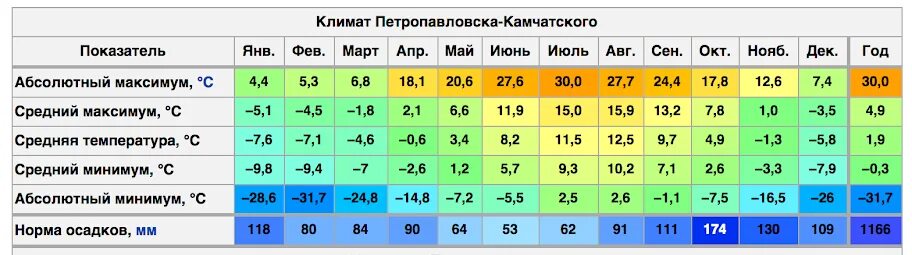 Температура воздуха в апреле в москве. Средняя температура в Петропавловске Камчатском в январе и июле. Средняя температура во Владивостоке по месяцам. Средняя температура зимой во Владивостоке. Средняя температура января в Петропавловске-Камчатском.