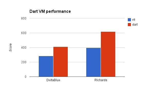 C vs c performance