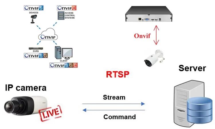 Rtsp password. RTSP IP-камеры. Видеокамера RTSP. Камера видеонаблюдения с протоколом RTSP. Onvif камера.