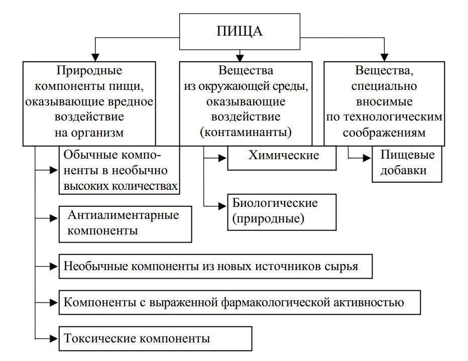 Факторы вредного питания. Классификация вредных и посторонних веществ в продуктах питания. Классификация посторонних и вредных веществ пищи. Антиалиментарные факторы питания классификация. Классификация загрязнений продовольственных товаров.