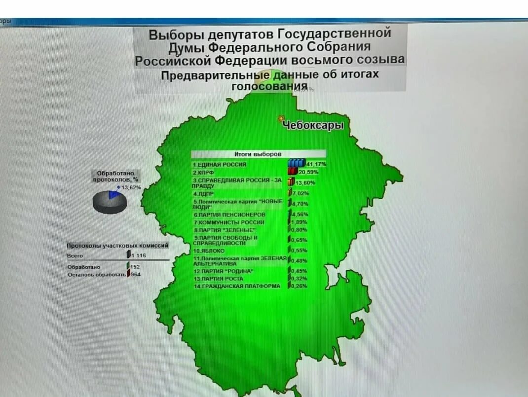 Выборы в Чувашии. Итоги выборов в Чувашии. Ер Чувашия. Назначение выборов в государственную Думу.