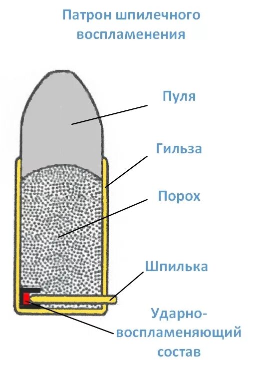 Шпилечный патрон Лефоше. Шпилечный патрон схема. Патрон кольцевого воспламенения схема. Патрон центрального воспламенения.