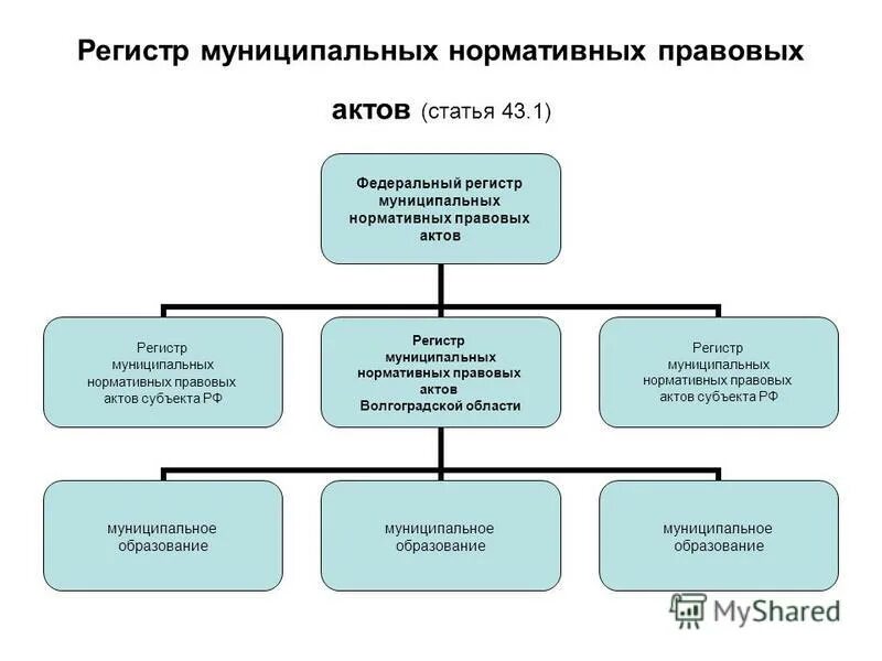 Регистр муниципальных образований