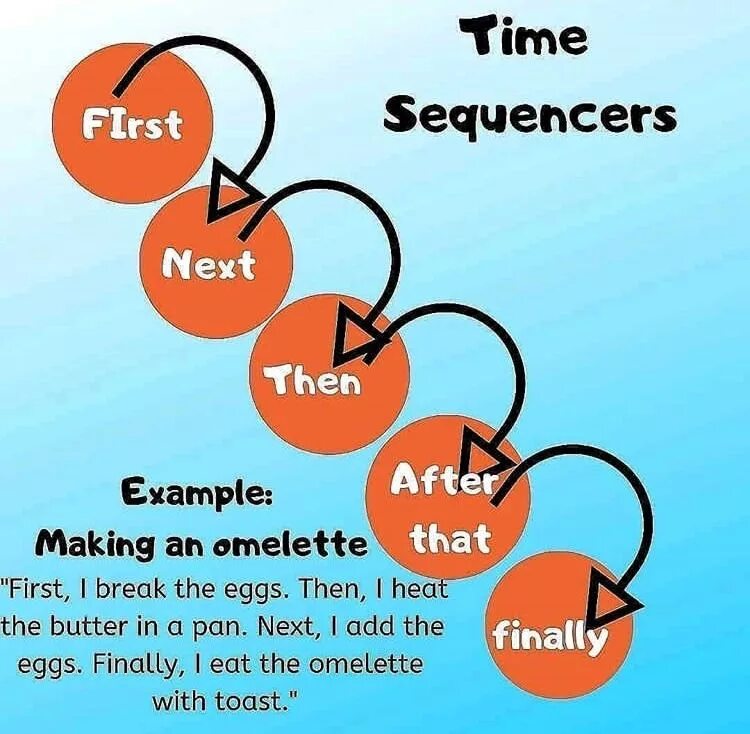 First then finally. Sequencers в английском языке. Sequencers and Connectors в английском языке. Time Sequencers в английском языке. Time Sequencers примеры.