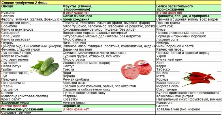 Красный список продуктов. Красный список продуктов. Зеленый список продуктов для диеты. Красный список продуктов. Светофор питания при сахарном диабете 2 типа.