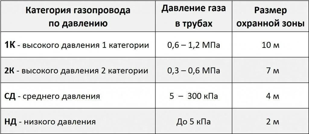 Охранная зона газопровода низкого давления. Охранная зона газовой трубы низкого давления. Охранная зона газопровода высокого давления. Охранная зона подземного газопровода среднего давления. Правила охранной зоны газопровода