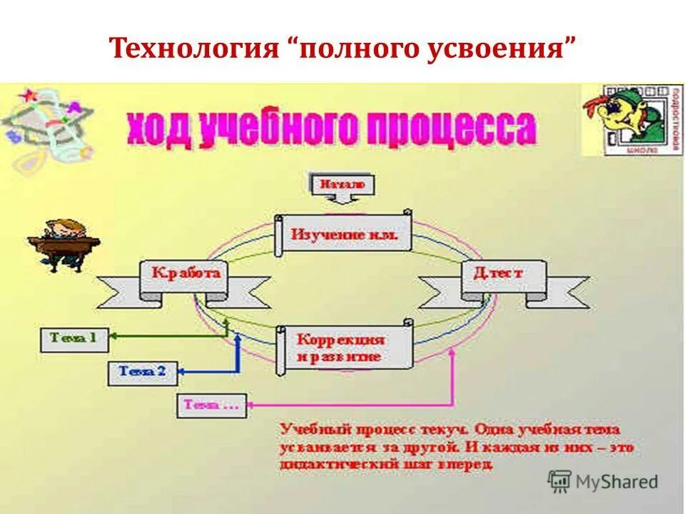 Ход образовательного процесса. Технология полного усвоения. технология полного усвоения знаний. ход учебного процесса. технология полного усвоения знаний схема.