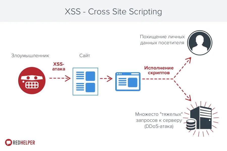 Https script. XSS атака схема. Межсайтовый скриптинг XSS. XSS уязвимость. Типы XSS атак.