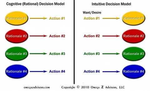 Rational decision