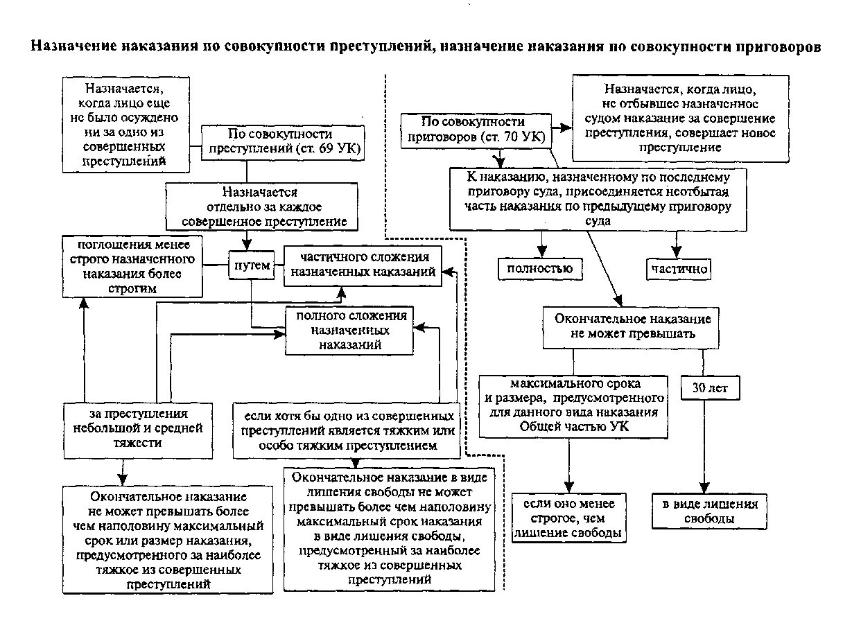 Лишение свободы максимальный срок ук. Назначение наказания по совокупности преступлений схема. Назначение наказания УК РФ таблица. Порядок назначения уголовного наказания схема. Назначение наказания по совокупности приговоров схема.