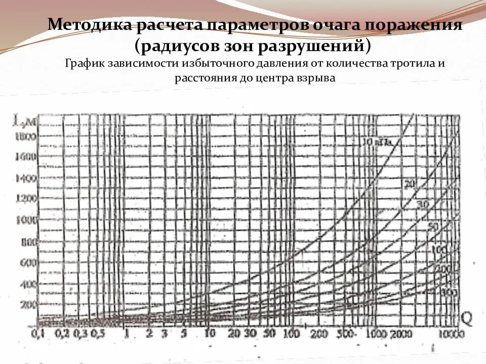 Расчет зоны поражения при взрыве. Таблица избыточного давления при взрыве. Рассчитать давление от взрыва тротила. Расчёт силы взрыва. Давление газов взрыва