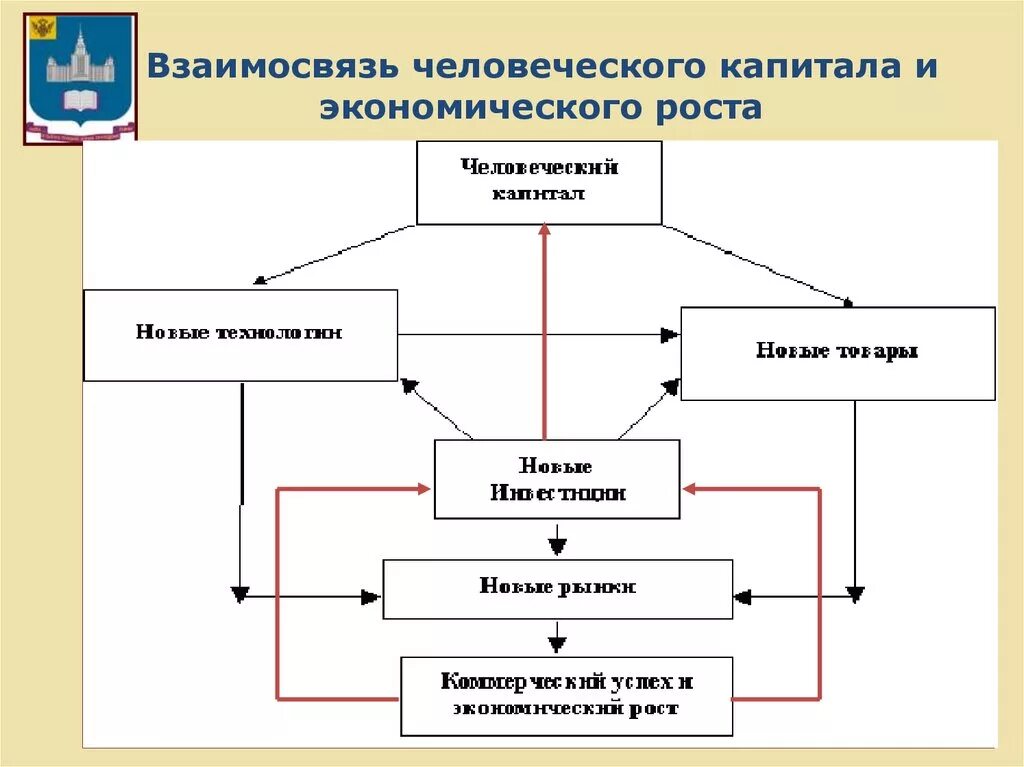 Человеческий капитал в современной экономике. Факторы формирования человеческого капитала. Схема формирования человеческого капитала. Теория человеческого капитала схема. Взаимосвязь экономического роста и человеческого капитала.