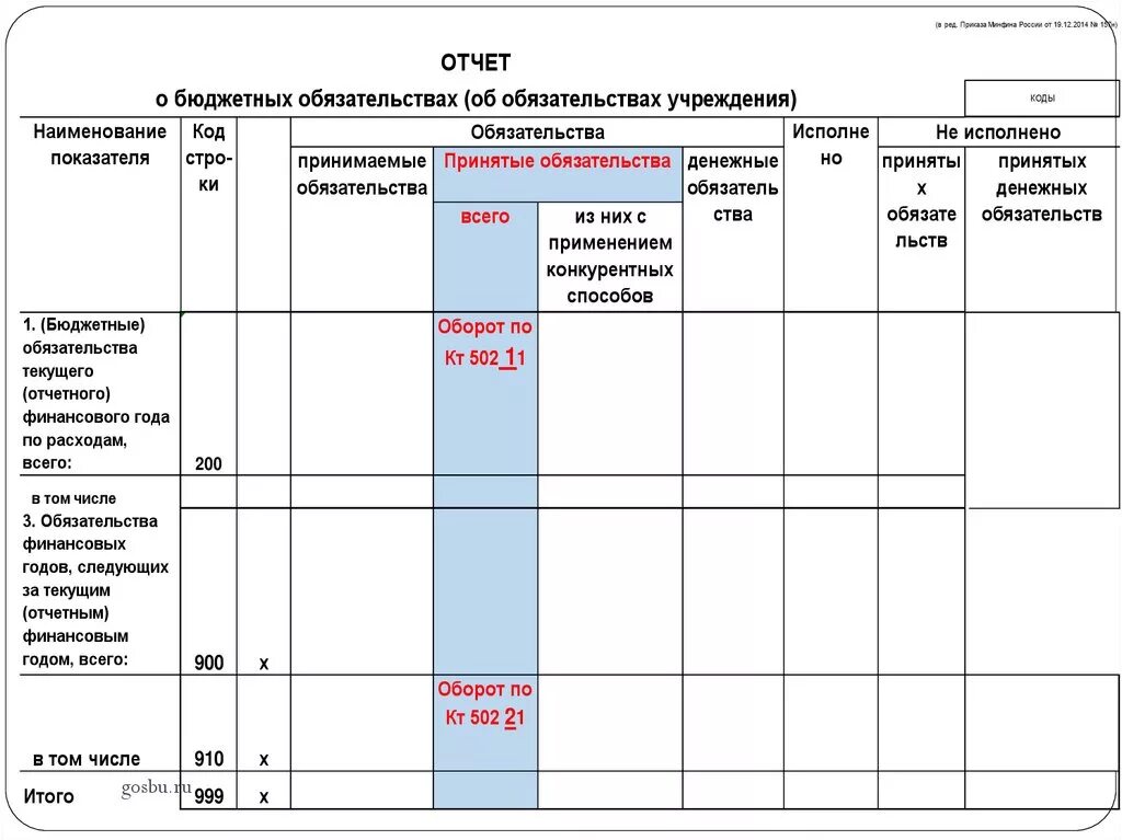 Форма отчета бюджетных обязательств. Формы отчетности бюджетного учреждения. Форма бюджетного обязательства. Бюджетные обязательства это.