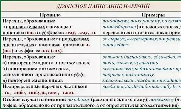Орфография слитное раздельное дефисное написание слов
