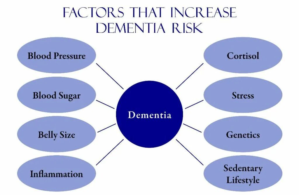 Факторы деменции. Dementia risk. Занятия от деменции. Dementia classification. Reduces the risk of dementia.