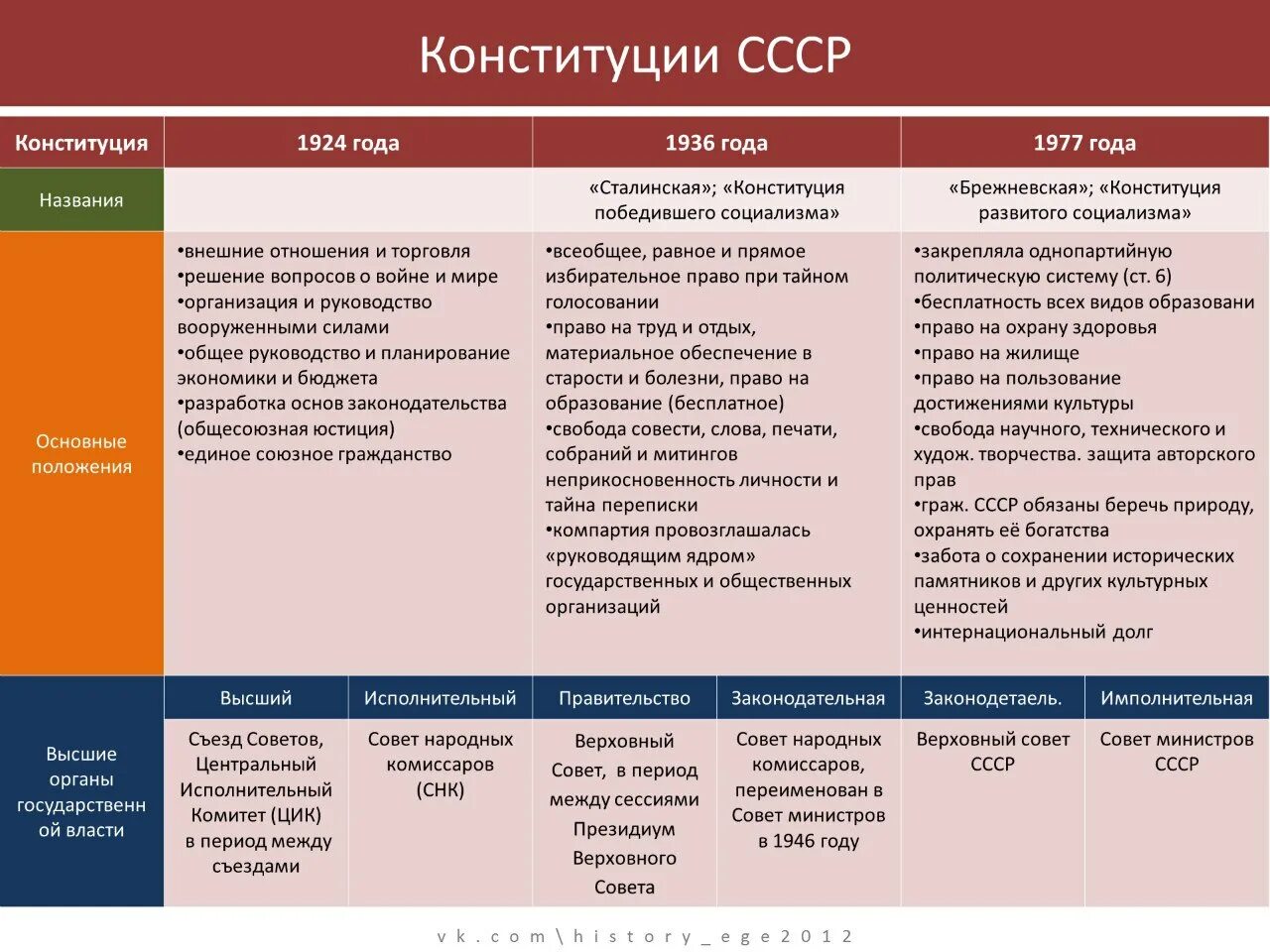 Конституции СССР 1924 1936 сравнительная характеристика. Сравнительная таблица Конституции СССР 1924 И 1936. Конституция 1924 и 1936 сравнение таблица. Конституции СССР таблица сравнение.