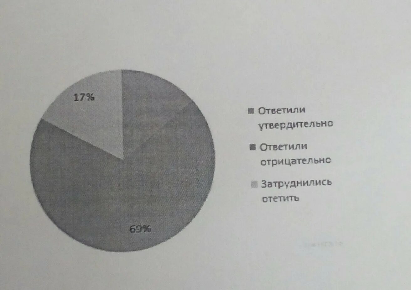 На диаграмме показаны результаты. На диаграмме показаны Результаты опроса сколько людей. На диаграмме показаны Результаты опроса 200 человек. На диаграмме показано сколько человек ответило. Полноценный опрос сколько человек.