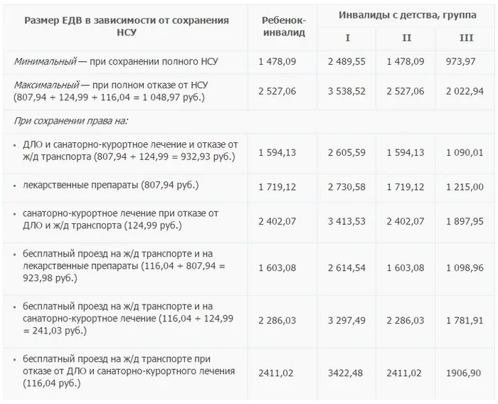 Сколько получают инвалиды 1 2 группы. Размер социальной пенсии по инвалидности 2 группы с детства. Размер пенсии по инвалидности детства 2 гр. Размер пенсии по инвалидности 2 группа ребенку. Социальная пенсия по инвалидности инвалидам с детства 3 гр.