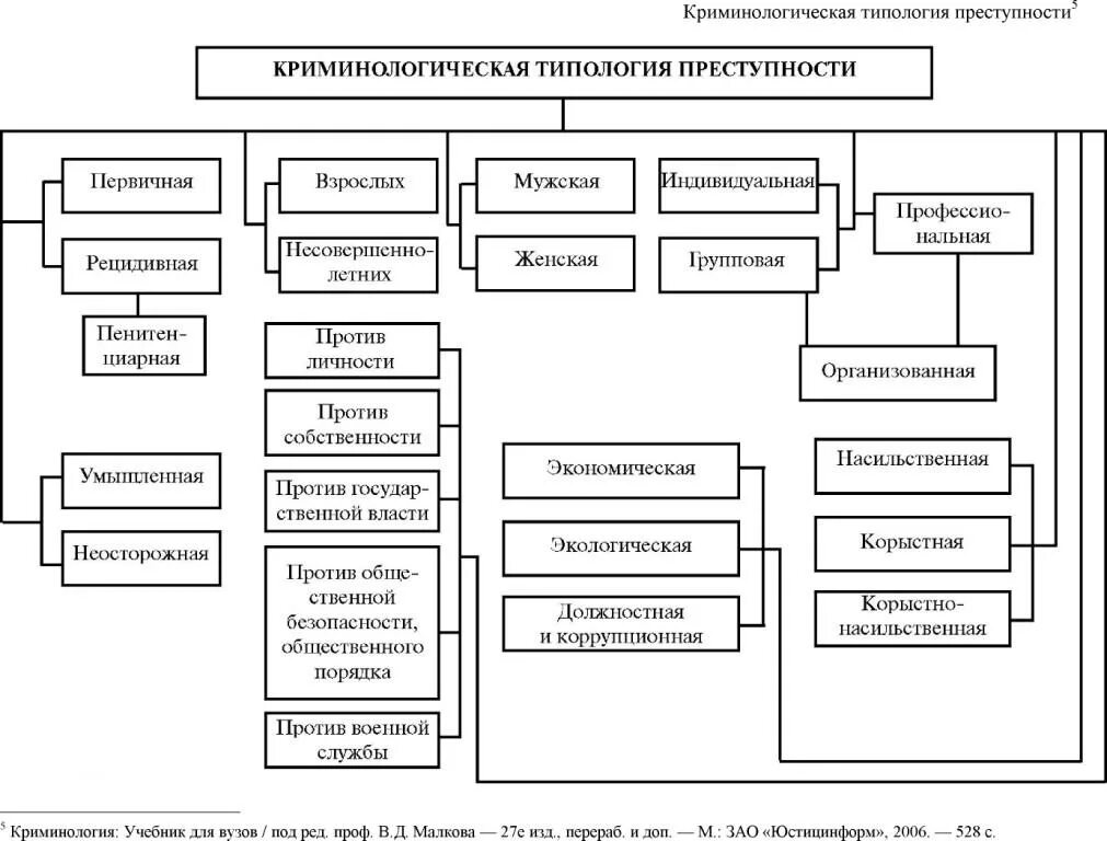 Криминологическая классификация преступности схема. Схема показатели характеристики преступности в криминологии. Криминалистическая типология преступности. Показатели преступности криминология таблица. Коррупция криминологические
