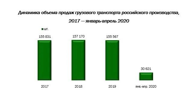 Анализ рынка россии 2019. Рынок транспорта. Анализ рынка грузоперевозок. Емкость рынка грузоперевозок в России. Объем рынка спецтехники 2020 год.