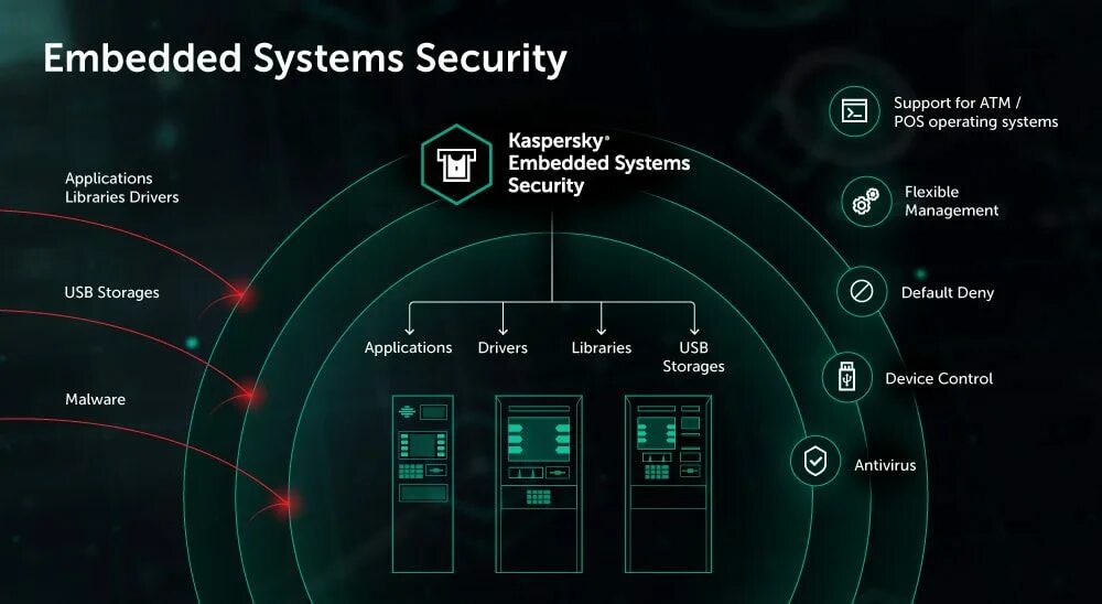 Security system приложение. Embedded systems. kaspersky embedded systems. компании «embedded systems rus». embedded systems примеры.
