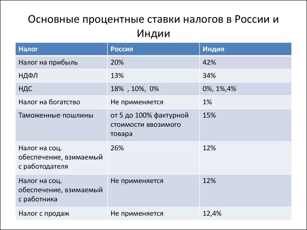 Повышенная налоговая ставка. Налоговые ставки таблица. Ставка налогов в РФ. Таблица налог ставка. Ставки налогов в РФ таблица.