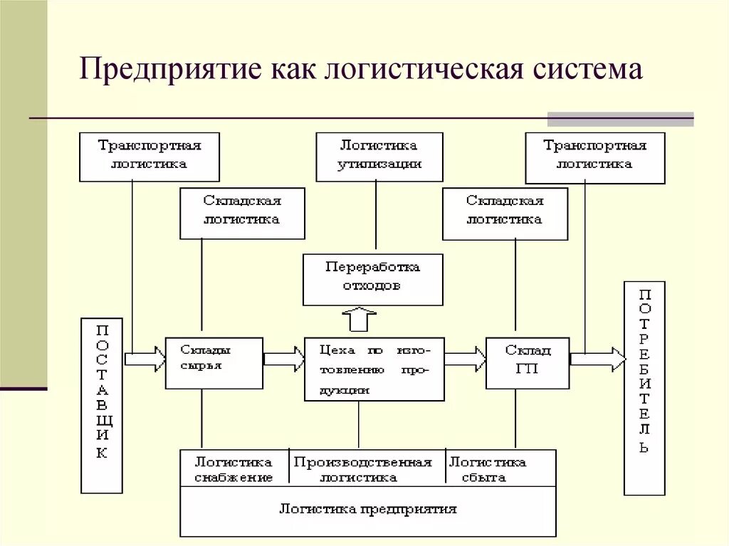 Анализ организации логистических. Схема основного производственного процесса транспортной компании. Блок-схема логистической системы организации. Схема функциональной структуры логистики. Схема логистической системы компании.