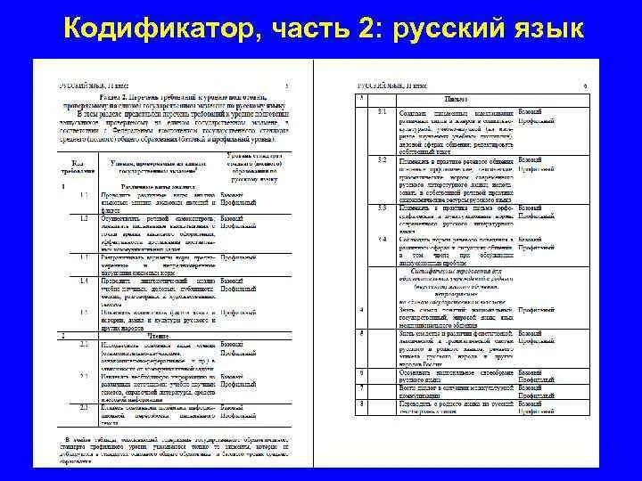 Список литературы для ЕГЭ. Кондификатор ОГЭ русский. Кодификатор ЕГЭ по русскому языку. Кодификатор ЕГЭ сочинение по русскому. Фипи литература егэ список литературы