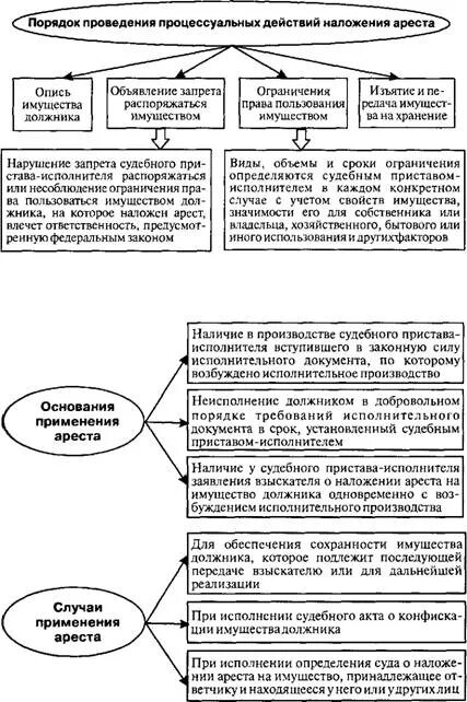 Понятие реализации имущества. Схему процедуры описи, ареста и реализации имущества. Порядок проведения ареста имущества должника. Процедура наложения ареста на имущество должника судебным приставом. Арест имущества должника схема.