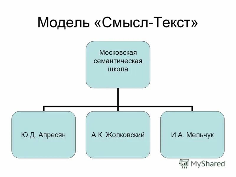 модель смысл текст. модель смысл текст. объект интерпретации текста. книги лингвистические эксперименты. мельчук книги.