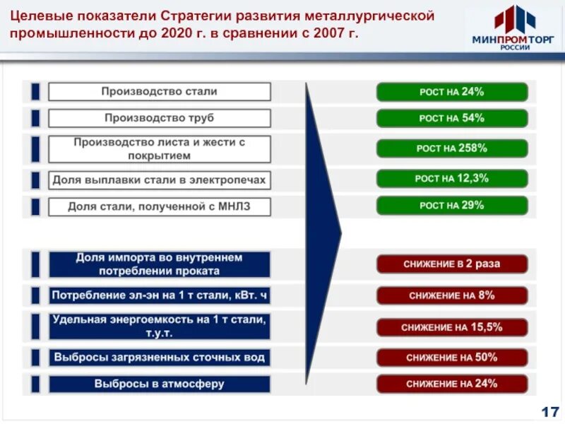 Стратегия развития отрасли информационных. Стратегия развития отрасли. Стратегия развития промышленности. Стратегия развития металлургической промышленности. Целевые показатели стратегии.