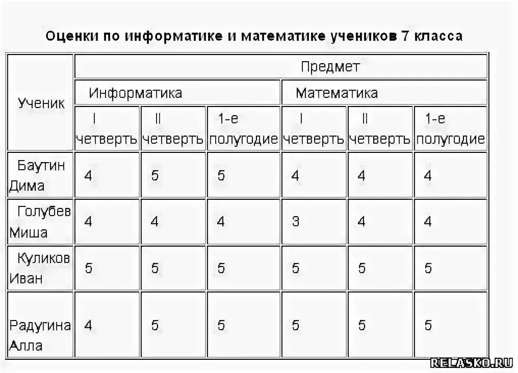 Таблица по информатике 6 класс климат. Таблица Информатика 6 класс. Информатика составление таблиц 5 класс. Таблица климат Информатика 6 класс.