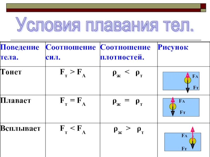 Урок по физике плавание тел. Условие плавания тел формула. Условия плавания тел физика 7 класс формула. Плавание тел физика 7 класс формулы. Условия плавания тел условия плавания тел.