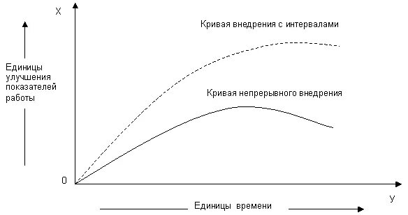 График эффективности внедрения. Непрерывная кривая. Кривая эффективности непрерывного внедрения. График внедрения инноваций.