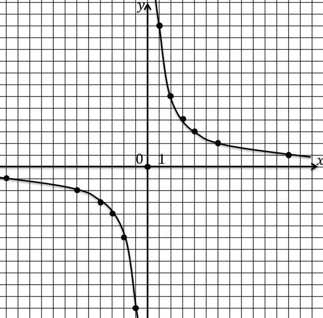 XY 12 график функции. График x y. XY на графике. Y=X^2 рисунок. Y2 12 0